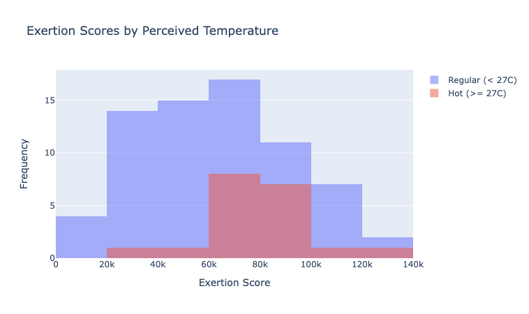 Exertion Scores by Perceived Temperature.png