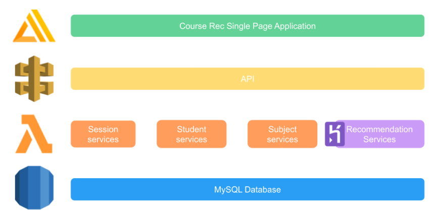 course rec architecture diagram